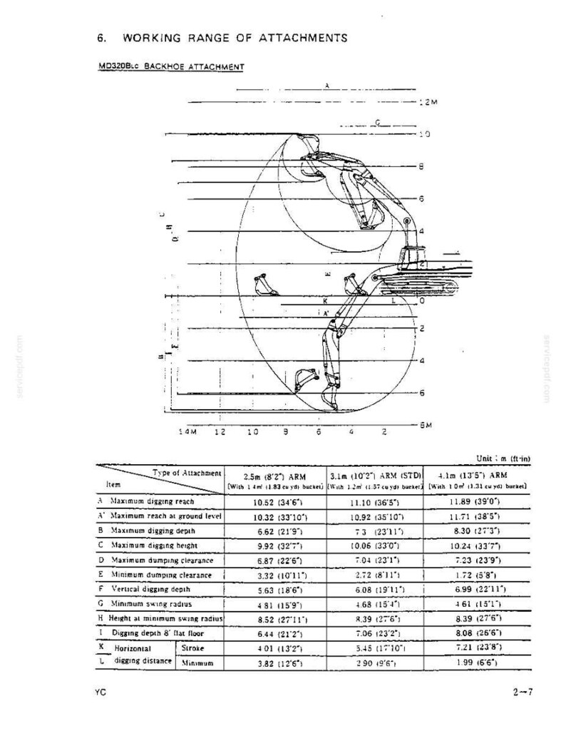 May include: A technical diagram titled 6. WORKING RANGE OF ATTACHMENTS MD320BLC BACKHOE ATTACHMENT showing a side profile of an excavator arm with a bucket. A table below lists specifications in meters and feet for various arm lengths and digging metrics.