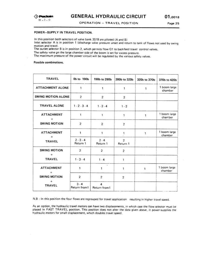 May include: A technical diagram from Poclain detailing a general hydraulic circuit, operation, and travel position. The document includes tables with combinations for travel, attachment, and swing motion, with pressure ranges from 0b to 420b. Page 25.