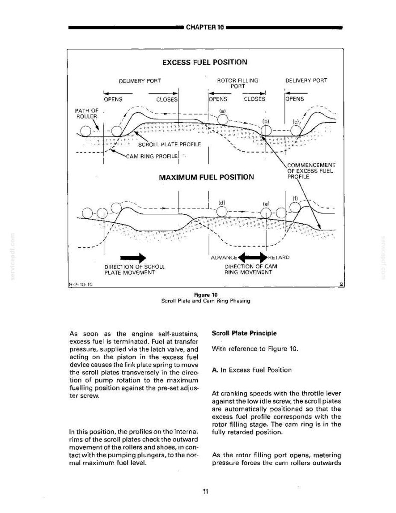 May include: Diagram from Chapter 10, illustrating excess fuel position and scroll plate phasing. The diagram includes labels for delivery ports, rotor filling ports, and scroll plate profiles. Arrows indicate the direction of movement and key points in the process.