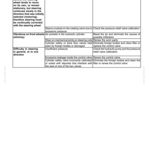 May include: Diagram detailing steering hydraulic control components, listing problems, possible causes, and corrections. Includes text about steering wheel movement, vibrations, and steering difficulty. The document is dated May 30, 2014.