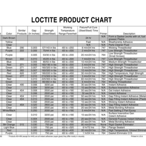 May include: A product chart titled "LOCTITE PRODUCT CHART" with a table detailing various Loctite products. The table includes product numbers, colors, gap measurements in inches, strength in pounds per square inch, and temperature ranges in Fahrenheit.