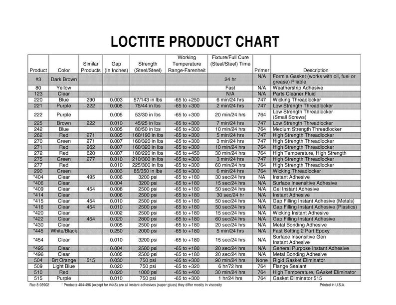 May include: A product chart titled "LOCTITE PRODUCT CHART" with a table detailing various Loctite products. The table includes product numbers, colors, gap measurements in inches, strength in pounds per square inch, and temperature ranges in Fahrenheit.