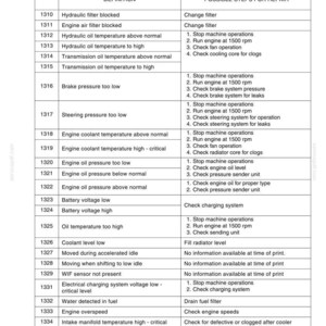 May include: A black and white technical document titled VEHICLE FAULT CODES, featuring a table with three columns: code number, definition, and possible steps for repair. The list includes various mechanical issues like hydraulic filter blocked, engine air filter blocked, and engine overspeed.