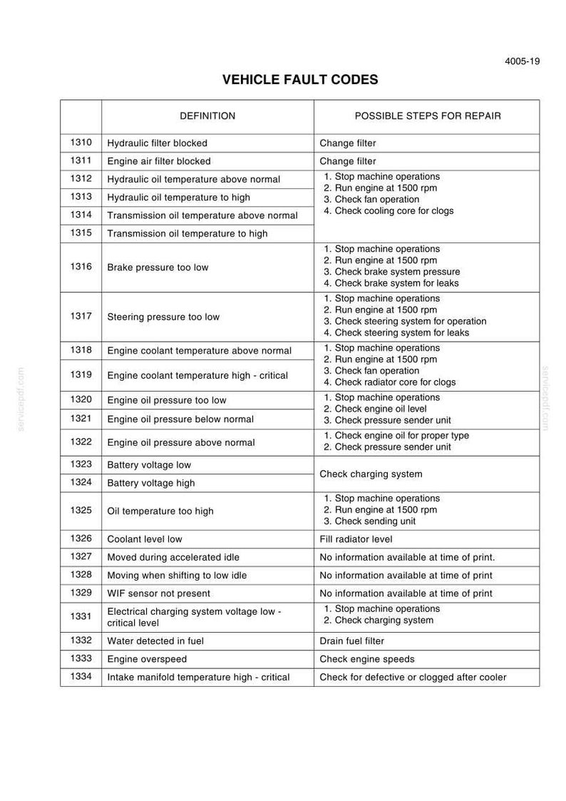 May include: A black and white technical document titled VEHICLE FAULT CODES, featuring a table with three columns: code number, definition, and possible steps for repair. The list includes various mechanical issues like hydraulic filter blocked, engine air filter blocked, and engine overspeed.