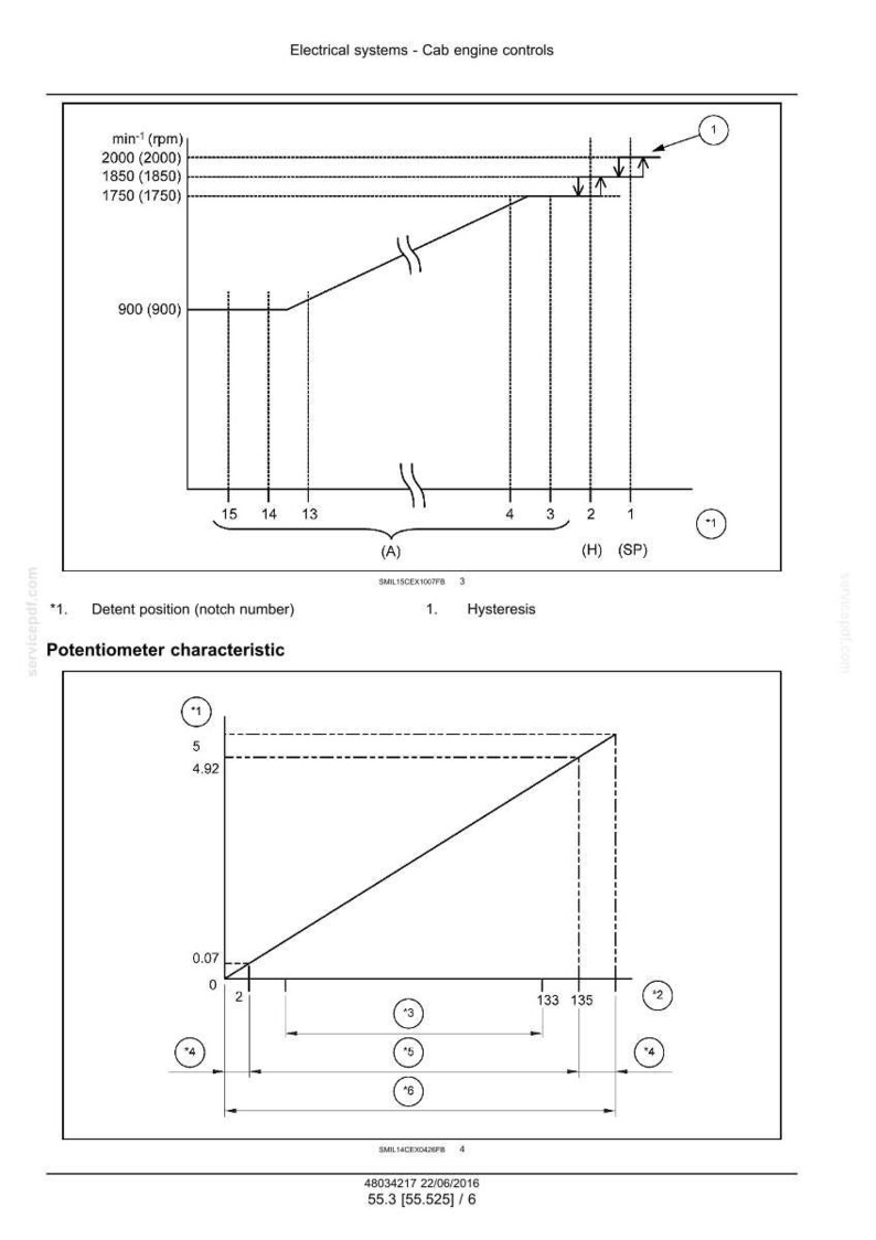 May include: Diagram illustrating electrical systems and cab engine controls. The top section shows a graph with rpm values and detent positions. The bottom section displays a potentiometer characteristic graph with numerical data.