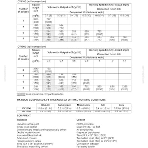May include: Technical specifications chart for CV1100 and CV1500 soil compaction equipment. Includes performance levels, square output, volumetric output, and compacted lift thickness in inches. Also lists standard and optional equipment.