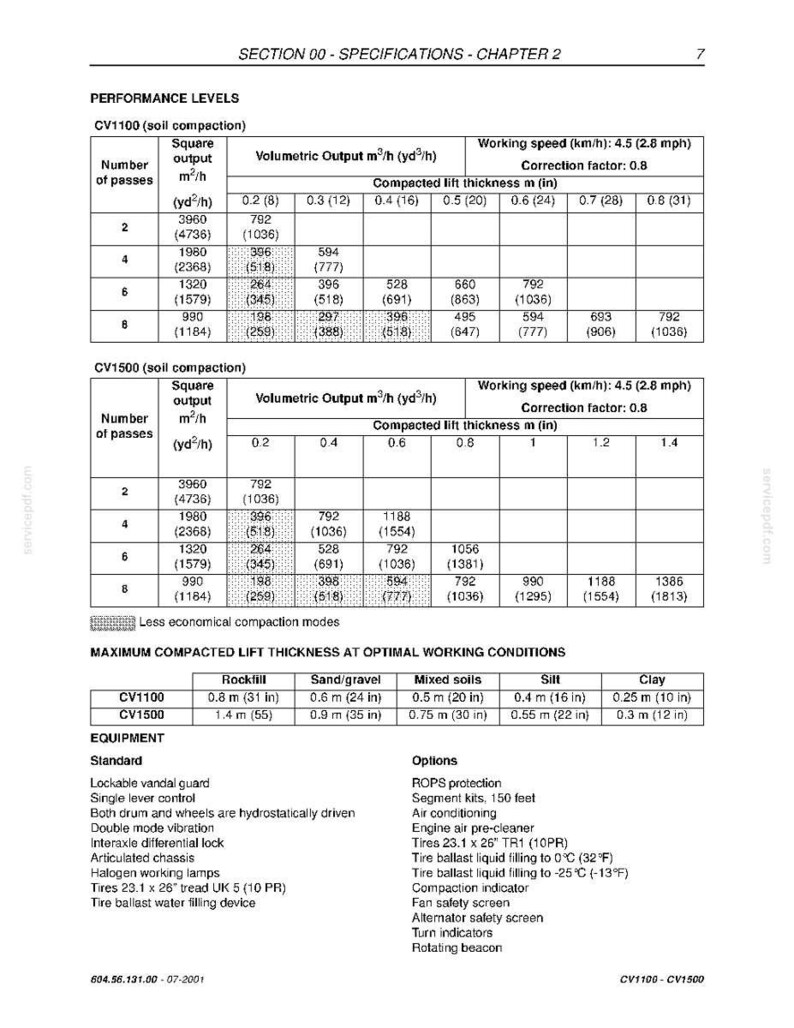 May include: Technical specifications chart for CV1100 and CV1500 soil compaction equipment. Includes performance levels, square output, volumetric output, and compacted lift thickness in inches. Also lists standard and optional equipment.