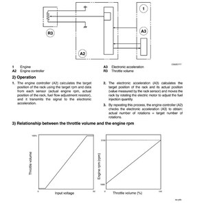 May include: Diagram illustrating acceleration checking, including circuit configuration and operation details. The image features a schematic with labeled components like the engine controller (A2) and electronic acceleration (A3), along with graphs showing throttle volume and engine RPM.