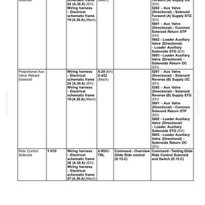 May include: A technical table titled Hydraulic, Pneumatic, Electrical, Electronic Systems - Electrical Power System. It lists components like Proportional Aux Valve Extend Solenoid, Retract Solenoid, and Ride Control Solenoid with frame locations, connector IDs, and diagnostic codes.
