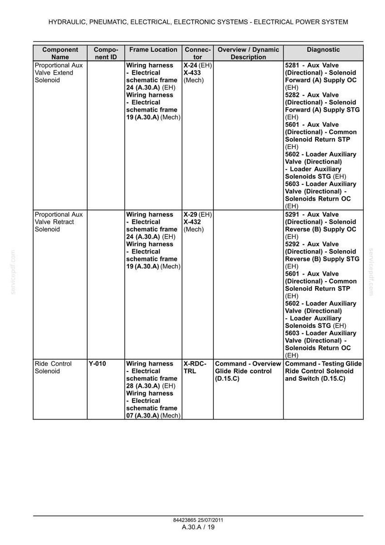 May include: A technical table titled Hydraulic, Pneumatic, Electrical, Electronic Systems - Electrical Power System. It lists components like Proportional Aux Valve Extend Solenoid, Retract Solenoid, and Ride Control Solenoid with frame locations, connector IDs, and diagnostic codes.
