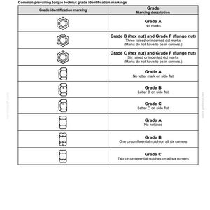 May include: A detailed chart illustrating the grades of inch prevailing torque locknuts, all metal, with common marking methods. The chart includes grade identification markings and descriptions, such as Grade A with no marks and Grade B with three raised dot marks.