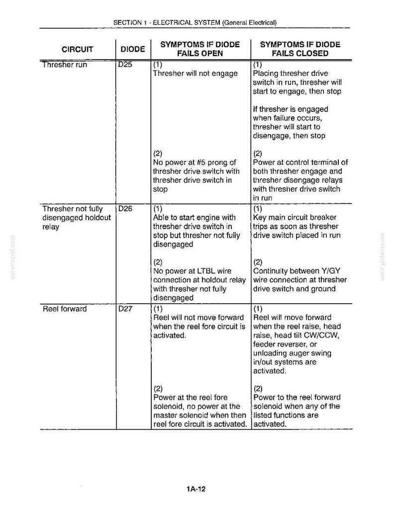 May include: A detailed electrical system diagram with a white background. The diagram includes columns for circuit, diode, and symptoms of diode failure. Text includes "Thresher run," "Reel forward," and "Electrical System."