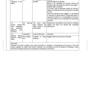 May include: A detailed technical document with a white background, featuring a table with troubleshooting information. The table includes columns for item, symptom, related parts, error item, and preventive/remedy measures. Text includes "Operation is not stable" and "Cylinder sliding operation makes noise."