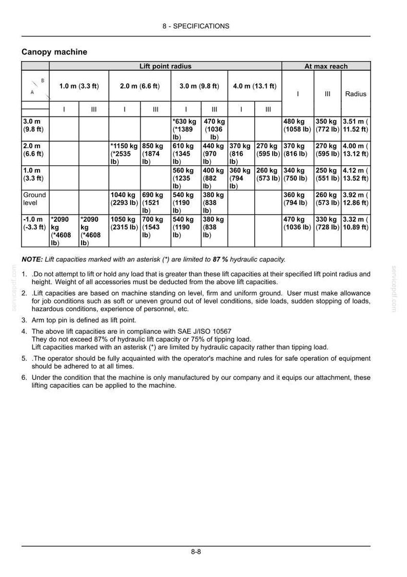 May include: Specifications chart for a canopy machine, detailing lift point radius and at max reach. Includes weight capacities in pounds and feet, with notes on hydraulic capacity and safety guidelines.