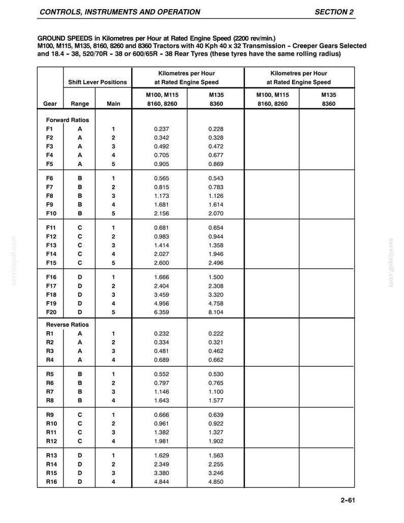 May include: A technical document page titled CONTROLS, INSTRUMENTS AND OPERATION SECTION 2, featuring a table of GROUND SPEEDS in Kilometers per Hour for M100, M115, M135, 8160, 8260, and 8360 tractors with 40 Kph x 32 transmission and creeper gears.