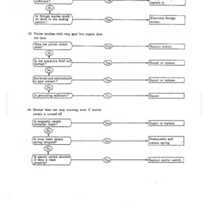 May include: A technical troubleshooting flowchart for a starter motor, featuring black text on a white background. It outlines diagnostic steps for issues like battery capacity, pinion clutch sliding, armature field coils, and magnetic switch contactors.