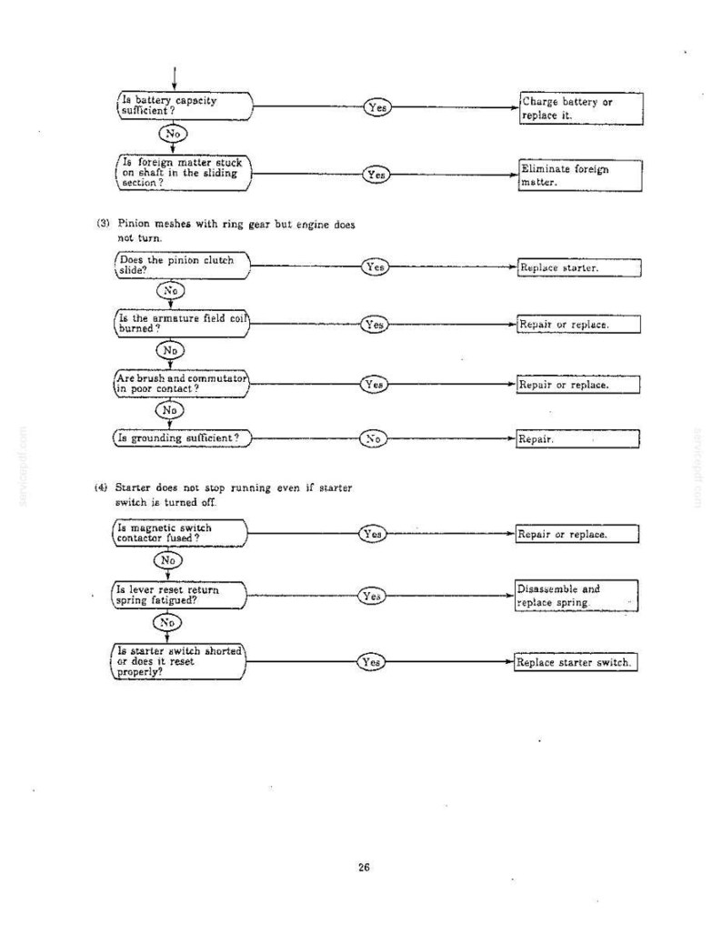 May include: A technical troubleshooting flowchart for a starter motor, featuring black text on a white background. It outlines diagnostic steps for issues like battery capacity, pinion clutch sliding, armature field coils, and magnetic switch contactors.