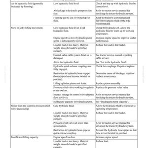 May include: Troubleshooting guide for hydraulic systems, listing problems, possible causes, and actions. Includes issues like incorrect hose connections, low fluid levels, and slow lifting. Text on a white background.