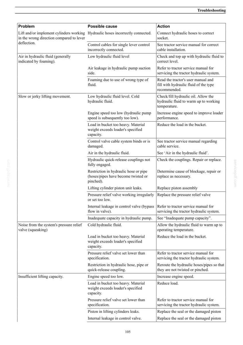 May include: Troubleshooting guide for hydraulic systems, listing problems, possible causes, and actions. Includes issues like incorrect hose connections, low fluid levels, and slow lifting. Text on a white background.