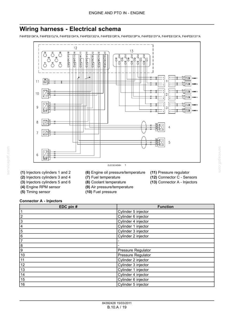 May include: A technical wiring harness electrical schema document for engine and PTO systems. It includes a detailed circuit diagram, a numbered list of components like injectors and sensors, and a table mapping EDC pin numbers to injector functions.