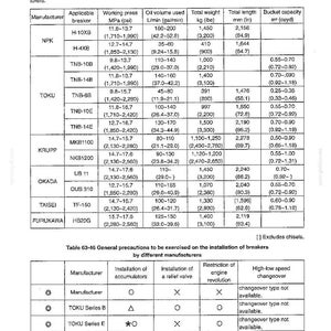 May include: A technical reference table titled 63. MOUNTING THE BREAKER AND NIBBLER & BREAKER, listing specifications for manufacturers like NPK, TOKU, KRUPP, OKADA, TAISEI, and FURUKAWA, including pressure, oil volume, weight, length, and bucket capacity.
