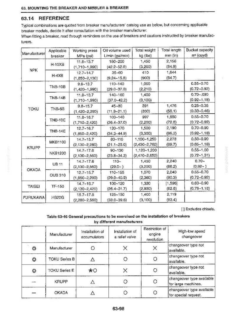 May include: A technical reference table titled 63. MOUNTING THE BREAKER AND NIBBLER & BREAKER, listing specifications for manufacturers like NPK, TOKU, KRUPP, OKADA, TAISEI, and FURUKAWA, including pressure, oil volume, weight, length, and bucket capacity.