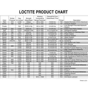 May include: A Loctite product chart with a white background and black text. The chart lists product numbers, colors, gap sizes in inches, strength, working temperature, fixture/full cure time, and descriptions of various sealants and adhesives.