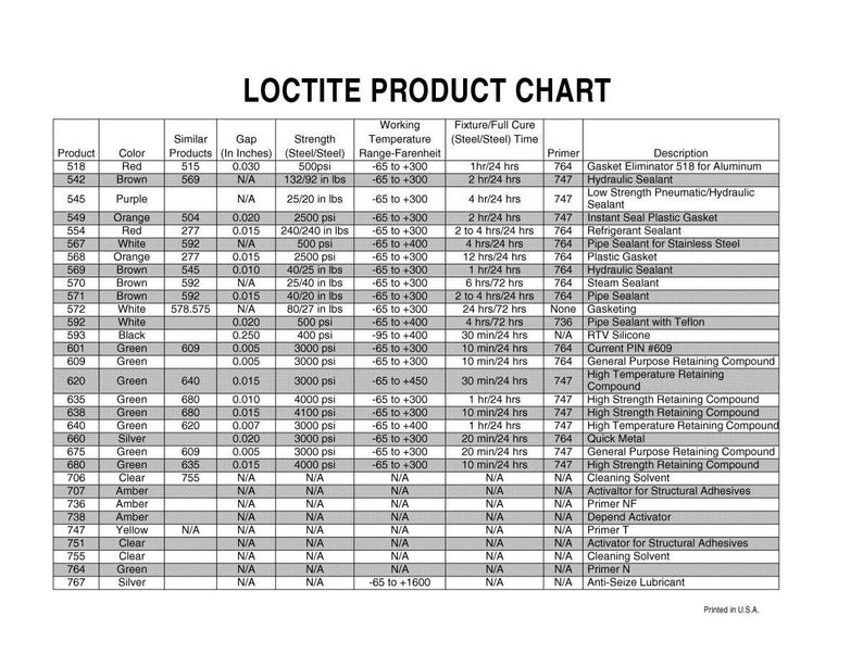 May include: A Loctite product chart with a white background and black text. The chart lists product numbers, colors, gap sizes in inches, strength, working temperature, fixture/full cure time, and descriptions of various sealants and adhesives.