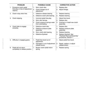 May include: A technical document page titled SECTION 18 - CLUTCH - CHAPTER 1 TROUBLESHOOTING. It features a table with three columns: PROBLEM, POSSIBLE CAUSE, and CORRECTIVE ACTION, listing six common clutch issues, their causes, and repair steps.