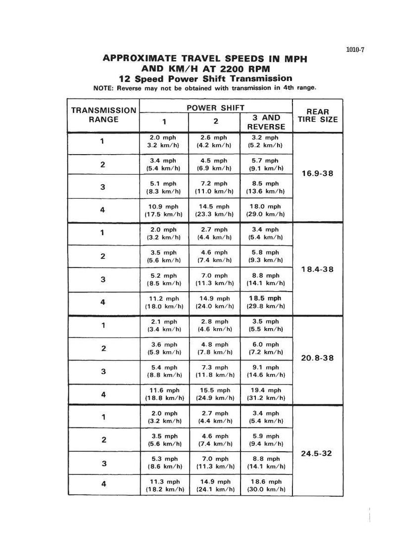 K&ouml;nnte beinhalten: Tabelle mit ungef&auml;hren Fahrgeschwindigkeiten in mph und km/h f&uuml;r ein 12-Gang-Powershift-Getriebe bei 2200 U/min. Enth&auml;lt Getriebebereich, Gangwechsel und Reifengr&ouml;&szlig;e.