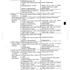 May include: A technical troubleshooting chart for hydraulic systems, organized into three columns labeled Trouble, Cause, and Remedy. The text details issues like excessive cylinder retraction, slow operation, and malfunctioning valves with numbered steps.