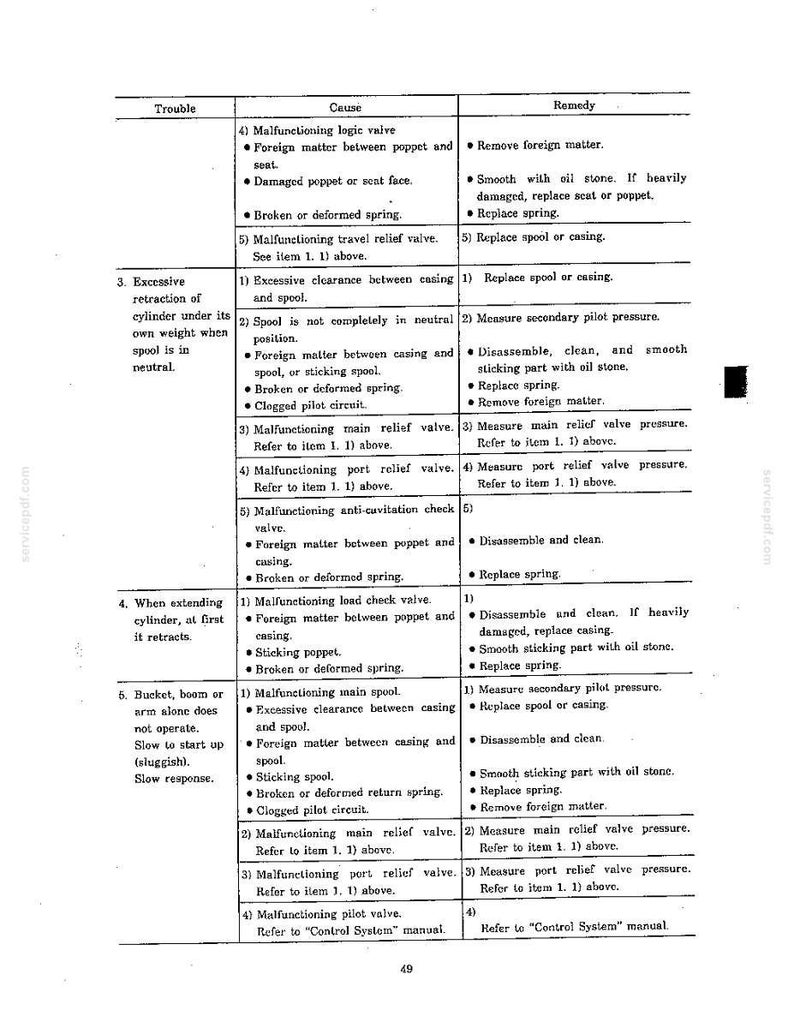 May include: A technical troubleshooting chart for hydraulic systems, organized into three columns labeled Trouble, Cause, and Remedy. The text details issues like excessive cylinder retraction, slow operation, and malfunctioning valves with numbered steps.