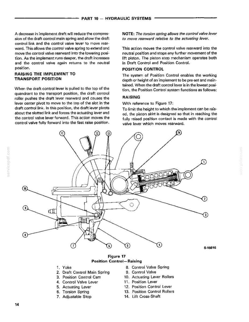 Op de afbeelding: Diagram van een hydraulisch systeem, getiteld "Deel 10 - Hydraulische systemen". De afbeelding bevat een gedetailleerde illustratie van de componenten van het systeem, zoals hendels, veren en rollen, met genummerde onderdelen en een beschrijving van hun functies.
