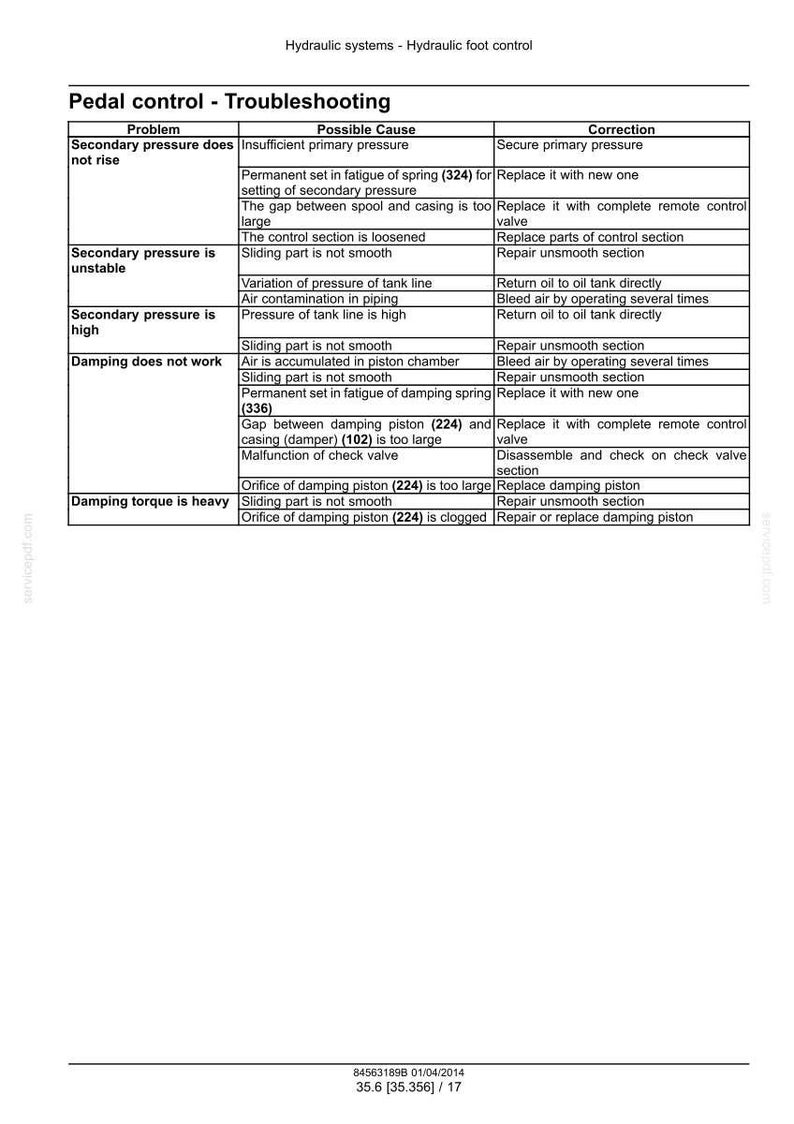 Puede incluir: Una tabla de resoluci&oacute;n de problemas t&eacute;cnicos titulada Pedal control - Troubleshooting para sistemas hidr&aacute;ulicos. El documento enumera problemas, posibles causas y correcciones para la presi&oacute;n secundaria y la amortiguaci&oacute;n, incluyendo referencias.