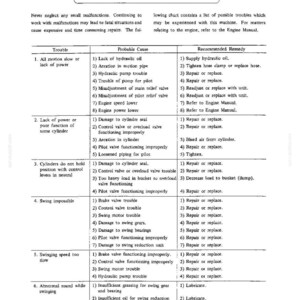 May include: A black and white technical document page titled SECTION VII TROUBLESHOOTING. It contains a table with three columns: Trouble, Probable Cause, and Recommended Remedy, listing mechanical issues like lack of power, cylinder function, and swing motor problems.