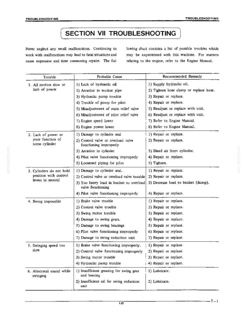 May include: A black and white technical document page titled SECTION VII TROUBLESHOOTING. It contains a table with three columns: Trouble, Probable Cause, and Recommended Remedy, listing mechanical issues like lack of power, cylinder function, and swing motor problems.