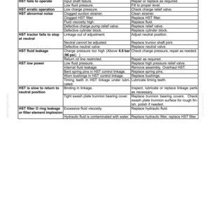 May include: Troubleshooting guide for the HST unit, detailing potential problems, causes, and corrections. Includes issues like HST failure, erratic operation, and fluid leakage. Features a table format with clear headings and concise information.
