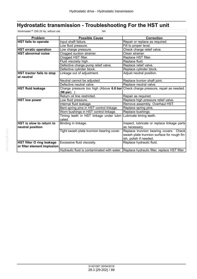 May include: Troubleshooting guide for the HST unit, detailing potential problems, causes, and corrections. Includes issues like HST failure, erratic operation, and fluid leakage. Features a table format with clear headings and concise information.