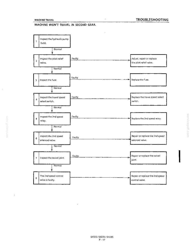 Kobelco Sk025, SK030, SK035 Hydraulische Bagger Service Reparatur Werkstatt-Handbuch | Sofort PDF Download Bild 7