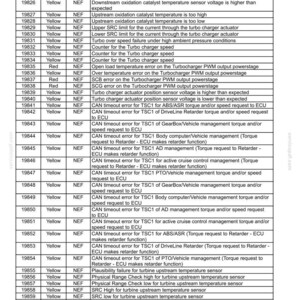 May include: A detailed table lists electrical system error codes for electronic modules. The table includes codes, severity levels, and descriptions of issues like temperature, speed, and sensor errors. The document is dated January 22, 2015.