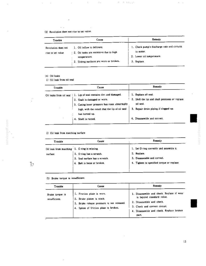 May include: A technical document page titled Trouble, Cause, and Remedy, featuring tables for mechanical issues including Revolution does not rise to set value, Oil leaks, and Brake torque is insufficient, with numbered lists for troubleshooting steps.