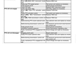 May include: Troubleshooting guide for rear electro-hydraulic control, detailing PTO problems, possible causes, and corrections. Includes fuse replacements and component checks. Text on a white background.