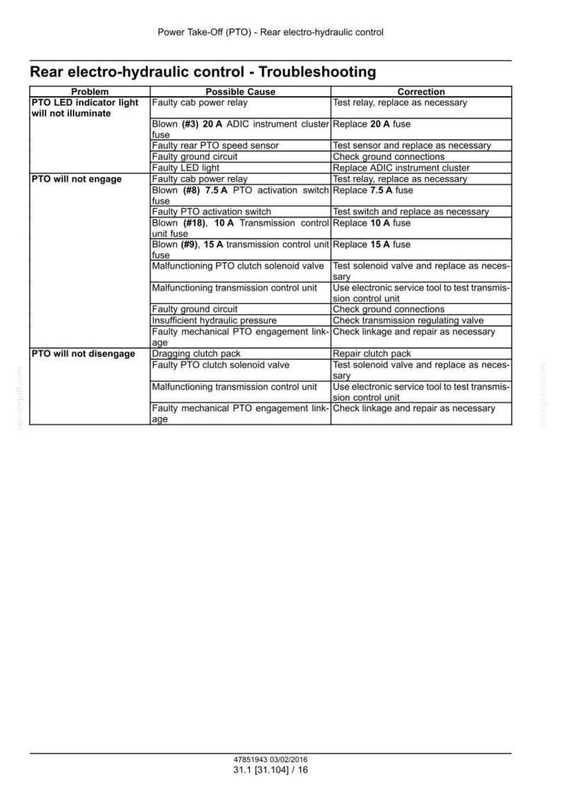 May include: Troubleshooting guide for rear electro-hydraulic control, detailing PTO problems, possible causes, and corrections. Includes fuse replacements and component checks. Text on a white background.