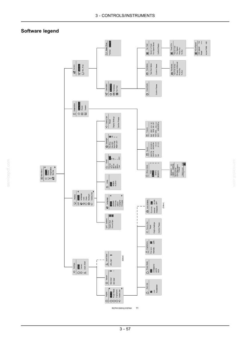 May include: A diagram titled "3 - CONTROLS/INSTRUMENTS" with a "Software legend" at the top. The diagram is a flowchart with various boxes and connecting lines. The text "ROPH13WHHOFAH 11" is at the bottom.