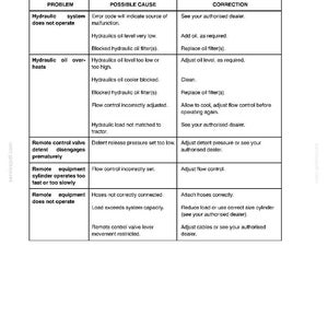 Op de afbeelding: Een technische documentpagina getiteld FAULT FINDING SECTION 5 HYDRAULICS. Het bevat een tabel met drie kolommen: PROBLEM, POSSIBLE CAUSE en CORRECTION. De tabel somt diverse hydraulische problemen, mogelijke oorzaken en acties op.