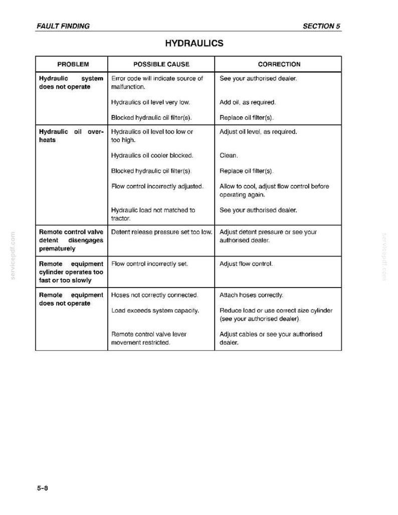 Op de afbeelding: Een technische documentpagina getiteld FAULT FINDING SECTION 5 HYDRAULICS. Het bevat een tabel met drie kolommen: PROBLEM, POSSIBLE CAUSE en CORRECTION. De tabel somt diverse hydraulische problemen, mogelijke oorzaken en acties op.