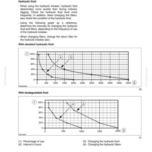 May include: A page from a manual detailing hydraulic fluid maintenance. It includes graphs showing the relationship between percentage of use and interval in hours for standard and biodegradable fluids, with labels for changing fluid and filters.