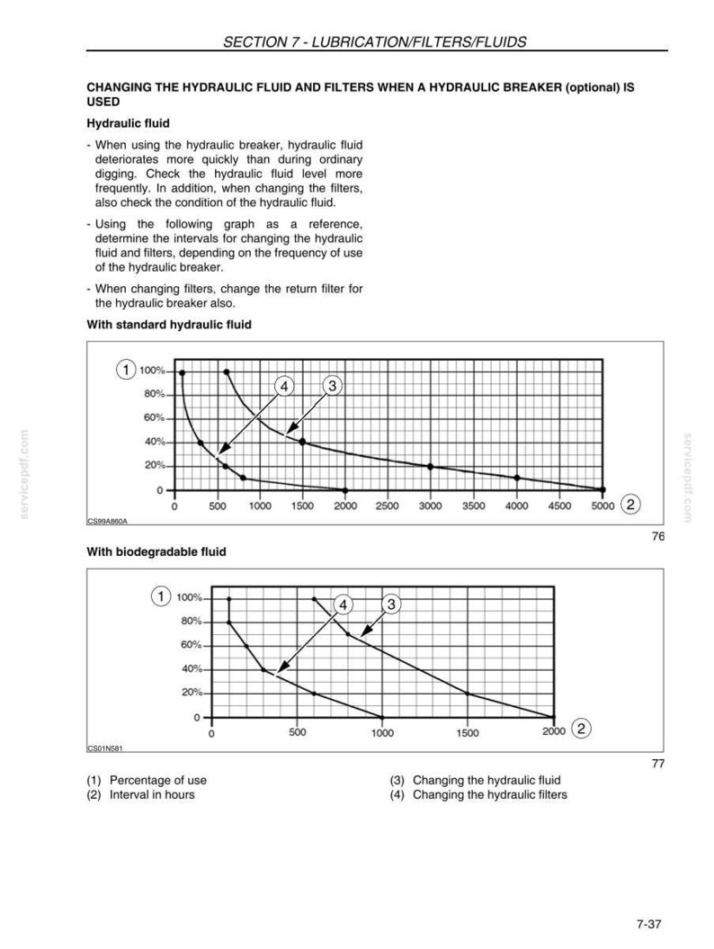 May include: A page from a manual detailing hydraulic fluid maintenance. It includes graphs showing the relationship between percentage of use and interval in hours for standard and biodegradable fluids, with labels for changing fluid and filters.