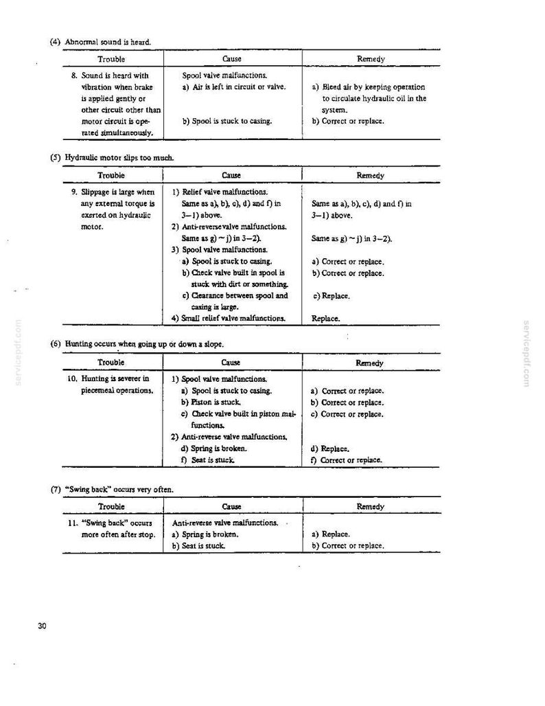 Puede incluir: Una p&aacute;gina de documento t&eacute;cnico numerada como 30, que presenta una tabla de resoluci&oacute;n de problemas para sistemas hidr&aacute;ulicos. Enumera fallos como ruidos anormales, deslizamiento del motor, oscilaciones en pendientes y retrocesos.