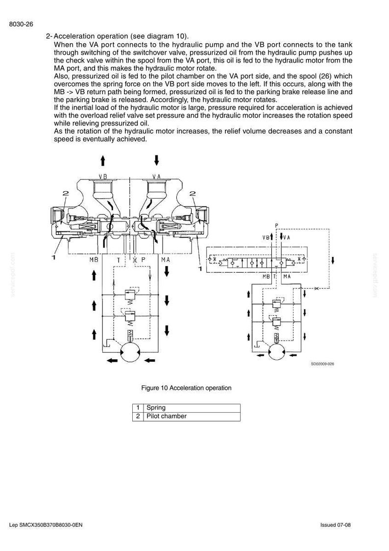 Peut inclure: Diagramme technique illustrant le fonctionnement de l'acc&eacute;l&eacute;ration d'un syst&egrave;me hydraulique. Le sch&eacute;ma comprend des sch&eacute;mas de vannes, de chambres et de trajets d'&eacute;coulement, avec des &eacute;tiquettes telles que VA, VB, MA et MB. Le texte explique le processus d'&eacute;coulement de l'huile et la rotation du moteur.